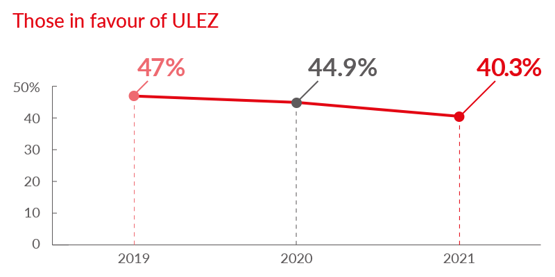 Graph showing how perceptions of ULEZ has changed over time