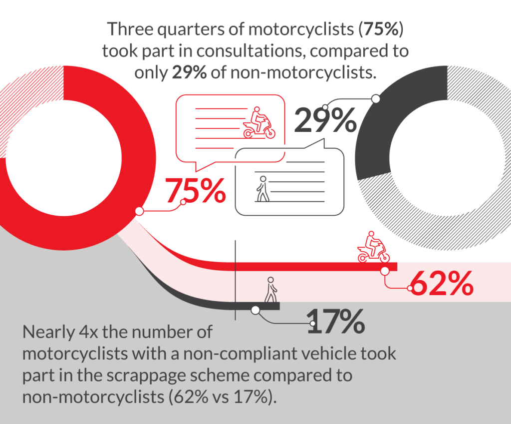 Illustration of the percentage of motorcyclists who took part in consultations and scrappage schemes