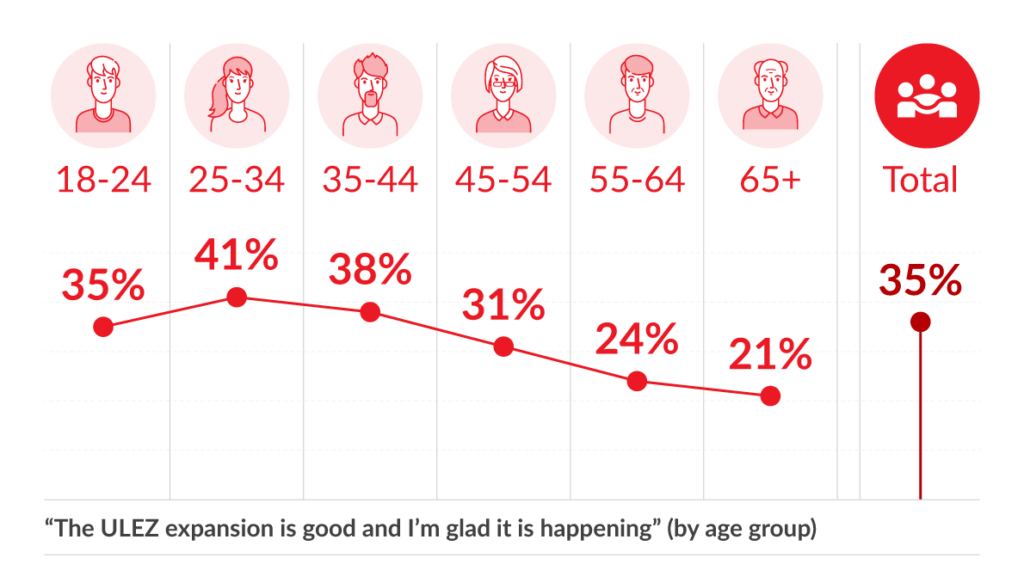 Illustration showing the percentage of people who think the ULEZ expansion is good across different age groups