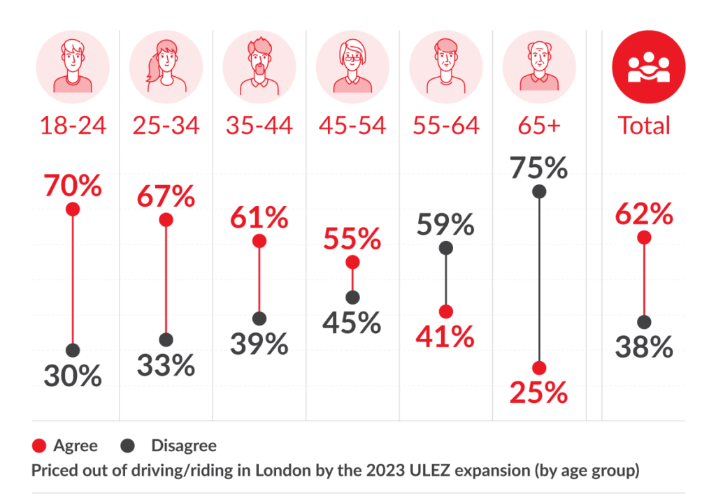 Percentage of people by age group who are being priced off London roads due to the ULEZ expansion