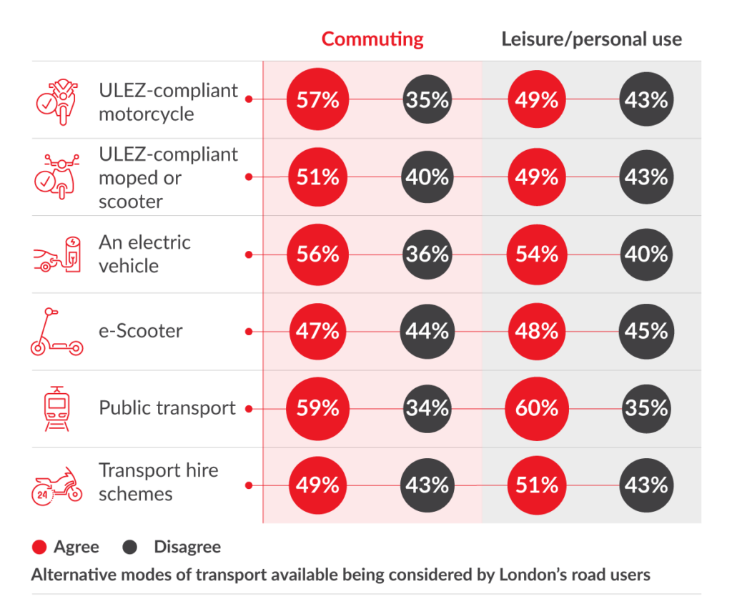 Illustration showing the alternative modes of transport being considered by London's road users